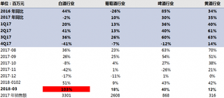 2016-2018年2月我国各酒类线上增速比较【图】