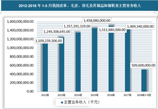 2018年中国皮革、毛皮、羽毛及其制品和制鞋业主营收入：收入快速增长