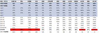 2016-2018年3月我国品牌白酒销售额增速【图】