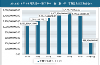 2018年1-5月木材加工和木、竹、藤、棕、草制品业经济运行：主营业务收入约4.18亿千元