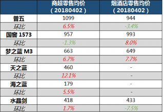 2018年4月我国白酒商超及烟酒店挂牌均价【图】