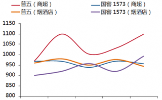 2017年12月-2018年4月我国普五和1573商超价格走势【图】