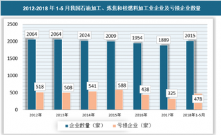 2018年石油、煤炭及其他燃料加工业运行：炼化产能过剩形势或将延续