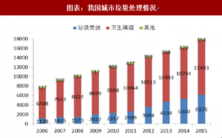 2018年中国垃圾处理行业前景：垃圾焚烧运营市场规模 2020 年将达 298 亿（图）