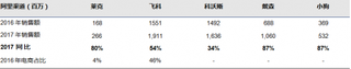 2016-2017年我国阿里渠道吸尘器品牌销售额比较【图】
