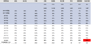 2017-2018年3月我国线上家用电器渗透率同比增速【图】