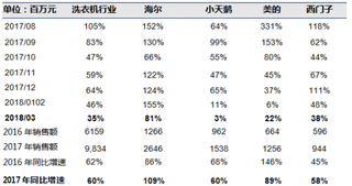 2017年8月-2018年3月我国洗衣机销售额增速【图】