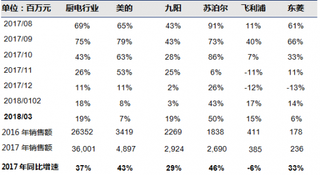 2017年8月-2018年3月我国厨电增速【图】