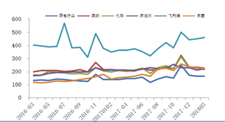 2016年3月-2018年3月我国厨电品牌单价变化【图】