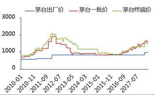 2010-2017年7月我国53度500ml飞天茅台价格走势【图】