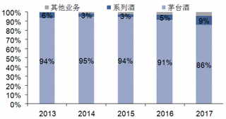 2013-2017年我国茅台和系列酒收入对比【图】