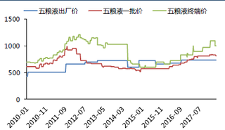 2010-2018年我国五粮液出厂价、一批价、终端价【图】