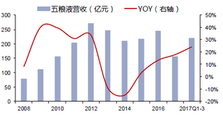 2008-2017年我国五粮液营收规模及增速【图】