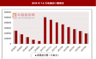 2018年1-5月全国纸烟进口额为247320千美元 同比增长25.6%