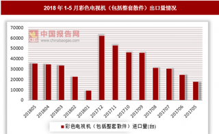 2018年1-5月全国彩色电视机（包括整套散件）出口量为35403台 同比增长100.7%