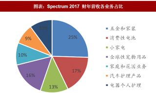 2018年美国宠物行业现状：宠物服务行业增长迅速（图）