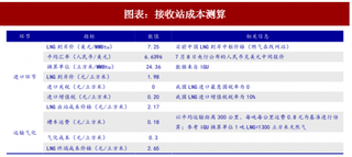 2018年中国天然气行业进口：进口 LNG 长期具备价格优势（图）