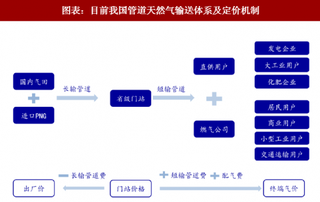 2018年中国天然气行业机制：降低用气成本理顺市场机制（图）