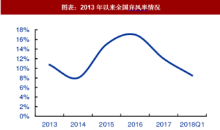 2018年中国风电行业前景：多管齐下 弃风限电显著改善