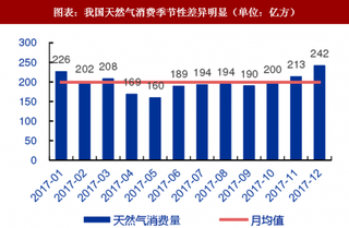 2018年中国天然气行业前景：千亿储气建设市场即将启动（图）