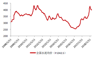 2008-2018年1月全国水泥均价【图】