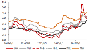2013-2017年8月主要地区水泥价格【图】