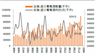 2014年6月-2018年3月我国进口葡萄酒数量同比以及单价同比【图】