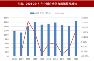 2018年中国工控行业发展阶段：目前正处在进口替代的加速阶段（图）