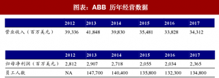 2018年全球工控行业龙头企业：巨头 ABB工业自动化平台布局完成（图）