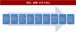 2018年全球工控行业龙头企业：大平台、大市场、高研发成ABB发展关键（图）