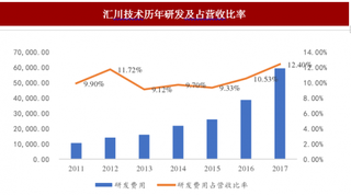 2018年中国工控行业品牌企业趋势：汇川技术具备成为巨头公司的潜力（图）