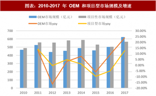 2018年中国OEM行业规模：新兴产业崛起将带动市场规模增长（图）