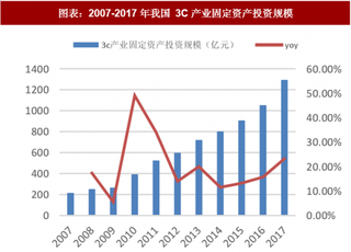 2018年中国工控行业细分领域：3C 产业固定投资对工控行业形成有力支撑（图）