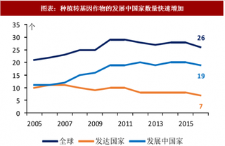 2018年全球转基因行业现状：发展中国家成为转基因作物种植中流砥柱（图）