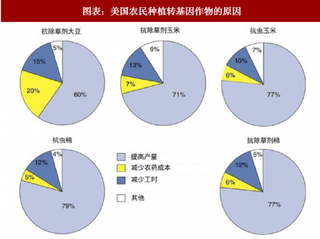 2018年美国转基因行业驱动力：转基因农作物为农民创造了良好效益（图）