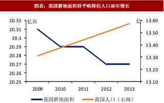 2018年中国转基因行业发展必要性：人多地少 农作物竞争优势不强（图）