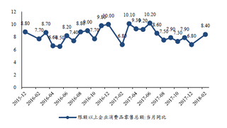 2015-2018年2月我国限额以上企业消费品零售总额:当月同比【图】