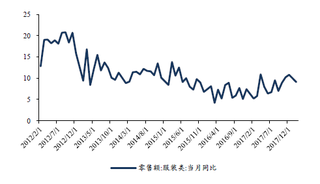 2012-2017年12月我国限额以上零售额:服装类:当月同比【图】