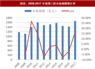 2018年中国工控行业前景：产业升级 工控向上周期来到（图）