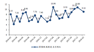 2016-2018年2月我国限额以上零售额:服装类:当月同比【图】