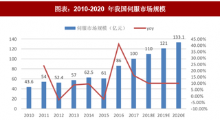 2018年中国伺服行业格局：国产品牌正在突破外资垄断（图）