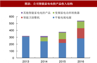 2018年中国智能家居行业前景：消费升级将带动公司业务快速增长（图）