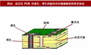 2018年中国PCB行业技术：制作工艺对 PCB最终性能有关键影响（图）