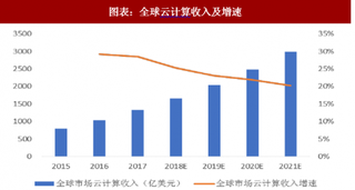 2018年全球云计算行业基础设施：基础设施先行 率先抢占优质资源（图）