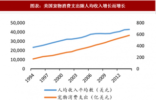 2018年美国宠物行业发展因素：宠物消费随人均收入增长（图）