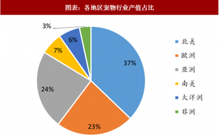 2018年美国宠物行业阶段：行业规模大 处于稳定发展期（图）