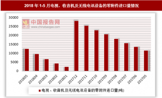 2018年1-5月全国电视、收音机及无线电讯设备的零附件进口量为12514吨 同比增长9.6%