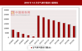 2018年1-5月全国空气调节器进口量为8663台 同比下降31.6%