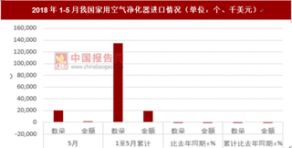 2018年1-5月我国家用空气净化器进口134,982个 累计同期下降44%