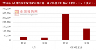 2018年1-5月我国非家用型水的过滤、净化机器进口情况 数额累计增长110.1%